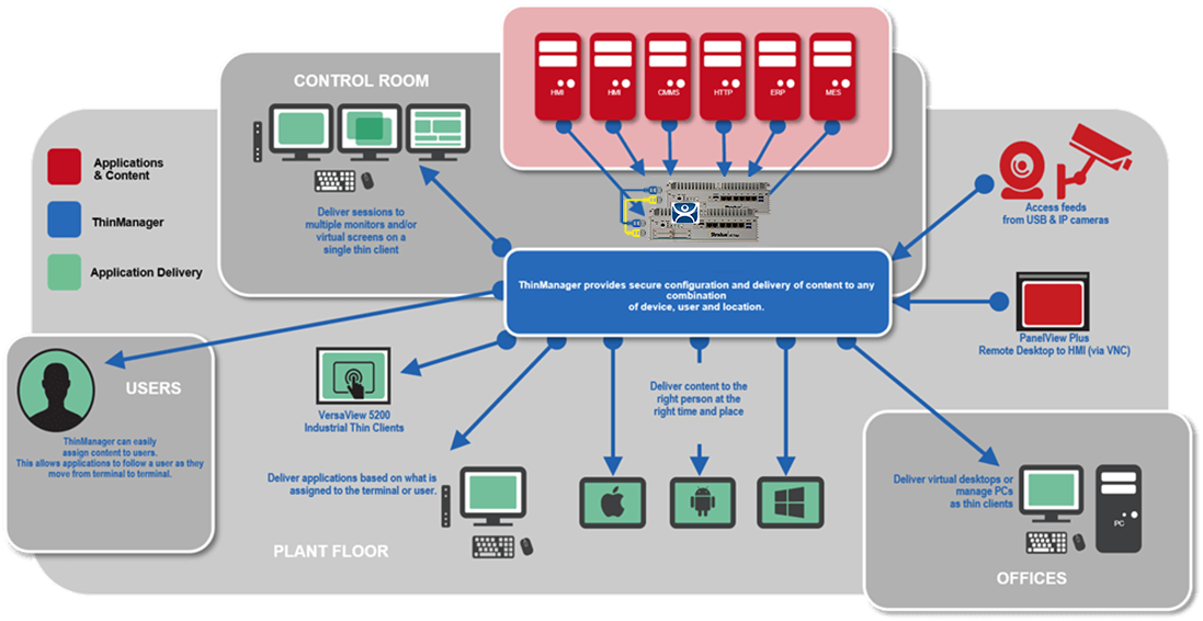 20210406 High Availability Rockwell Thinmanager Diagram Picture
